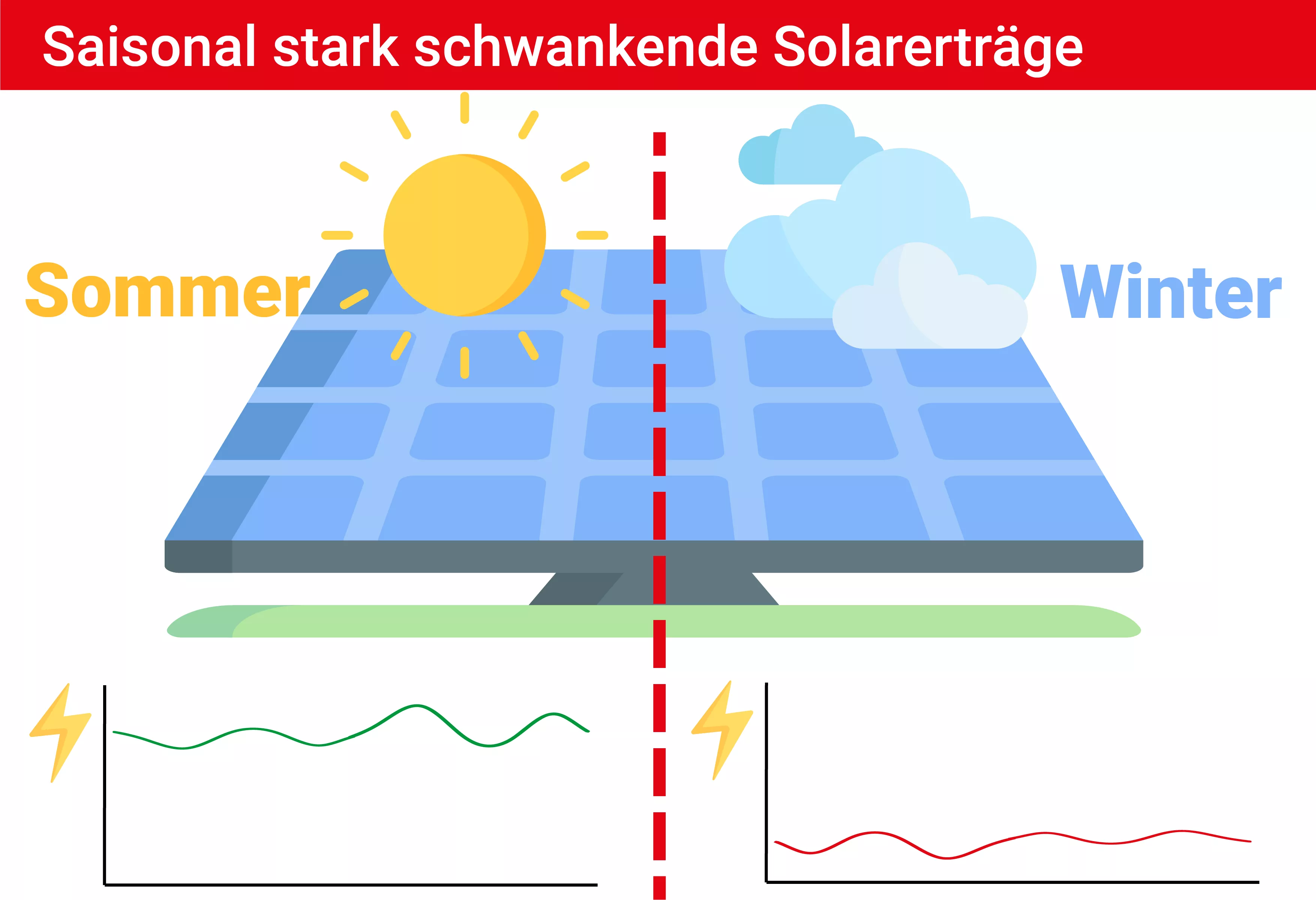 Saisonal stark schwankende Solarerträge